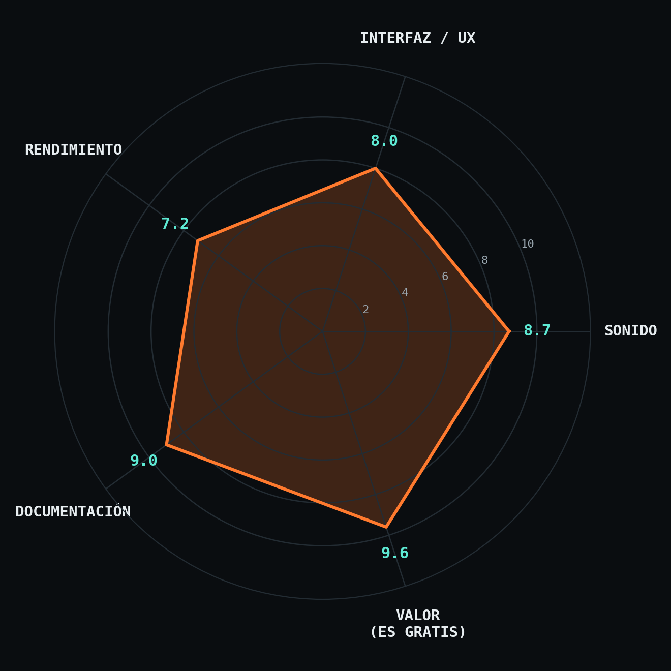 Radar de puntuación: Sonido, Interfaz, Rendimiento, Documentación, Valor