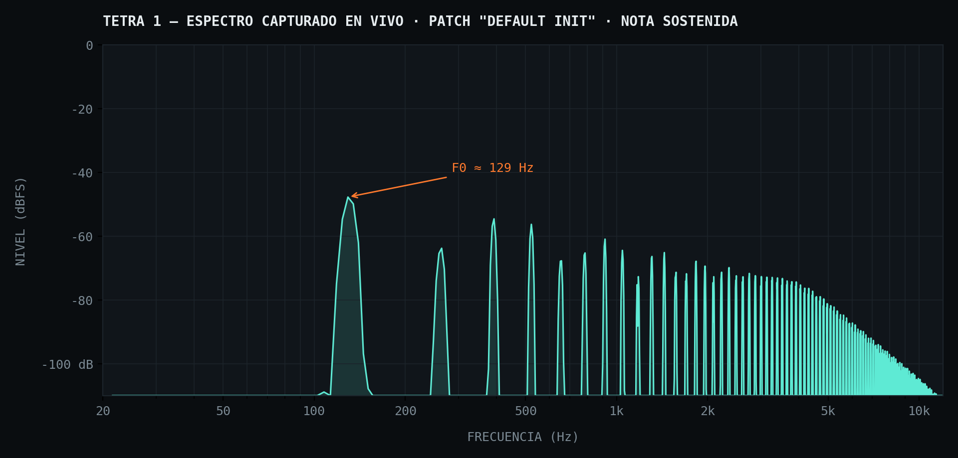 Gráfico de espectro de frecuencia capturado en vivo del motor de audio